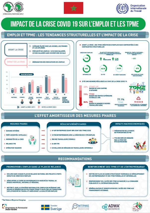 Impact de la crise du COVID-19 sur l’emploi et les TPME au Maroc - Infographie