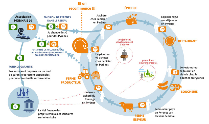 Monnaies locales - monnaies d’intérêt général : étude sur l’impact social des monnaies locales complémentaires