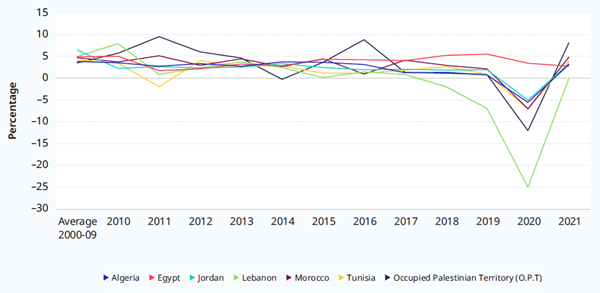 Le commerce peut générer des emplois plus nombreux et de meilleure qualité dans les pays du sud de la Méditerranée
